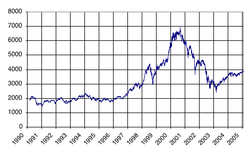 CAC 40 19900301-20050201.png
