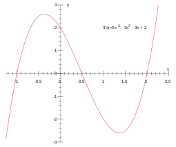 Graph of cubic polynomial.svg